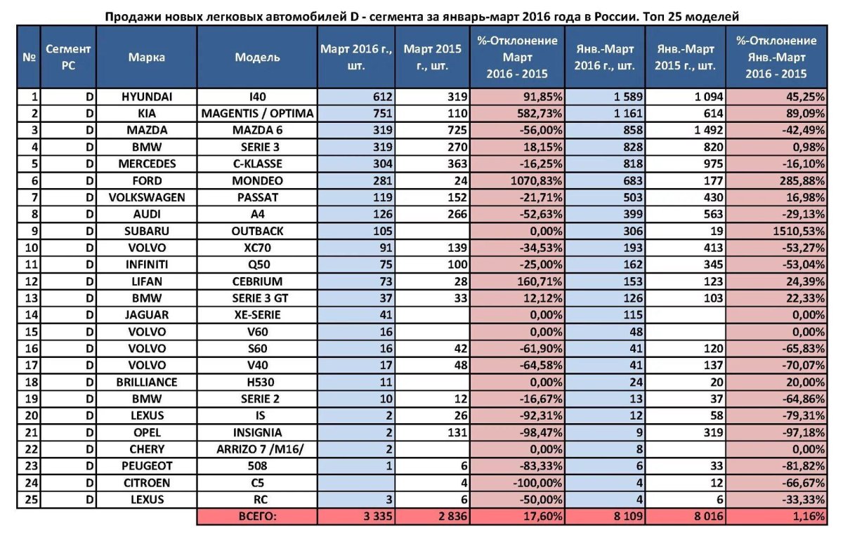 D сегмент автомобилей