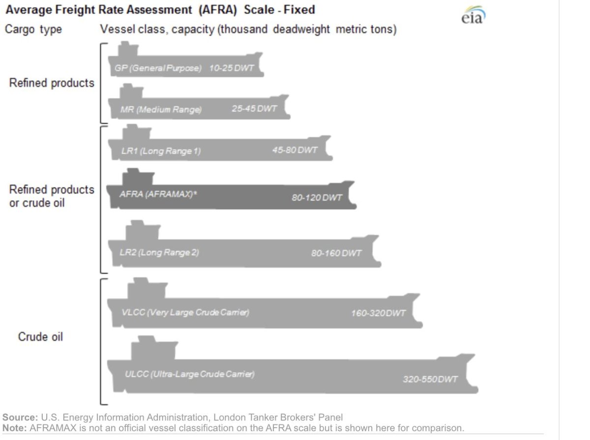 Классификация танкеров