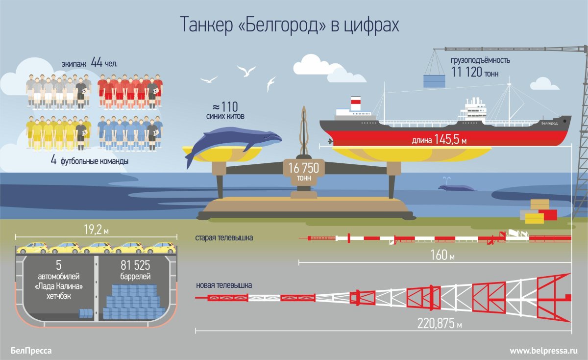 Строение нефтеналивного танкера