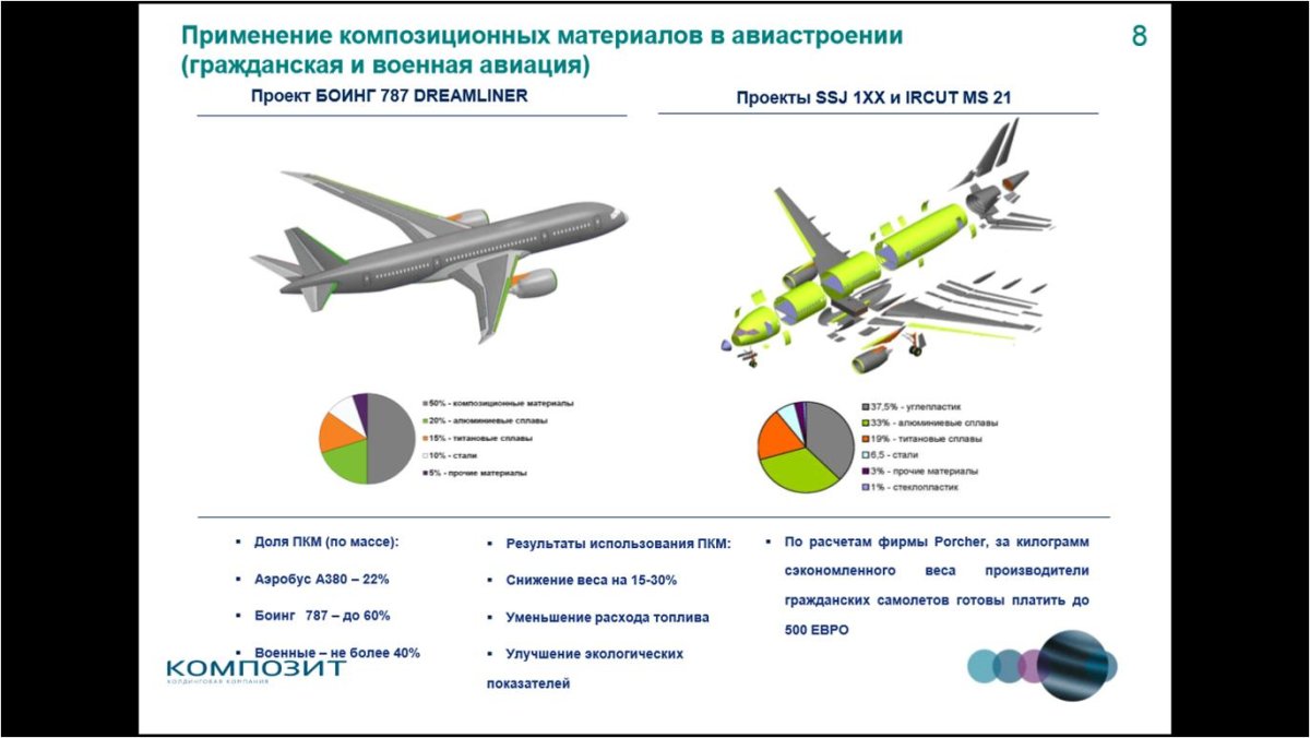 Боинг 787 композиционные материалы