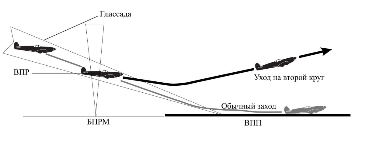 Посадочная глиссада самолета