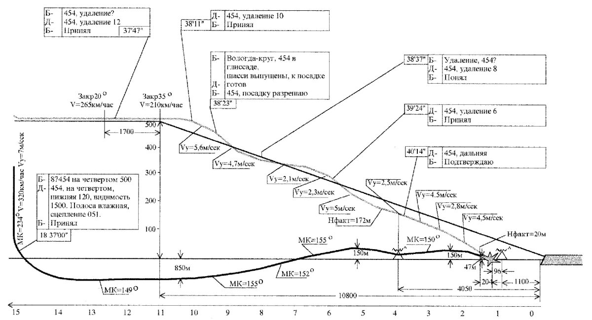 Эксплуатационный минимум аэродрома для посадки