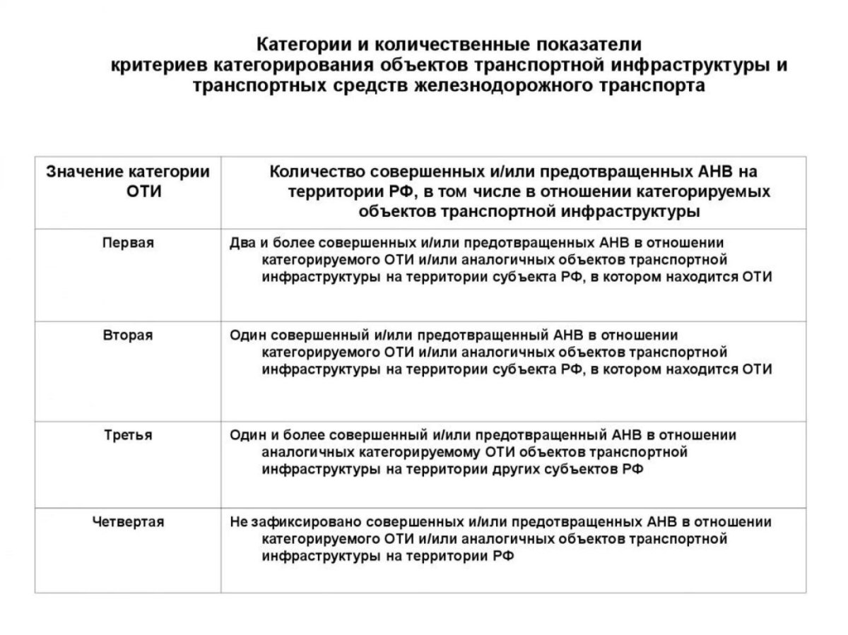 Категории и количественные показатели критериев категорирования оти