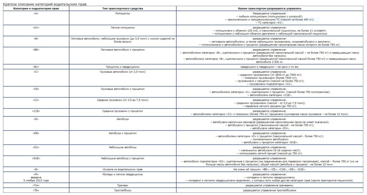 Категории водительских прав с расшифровкой в 2020