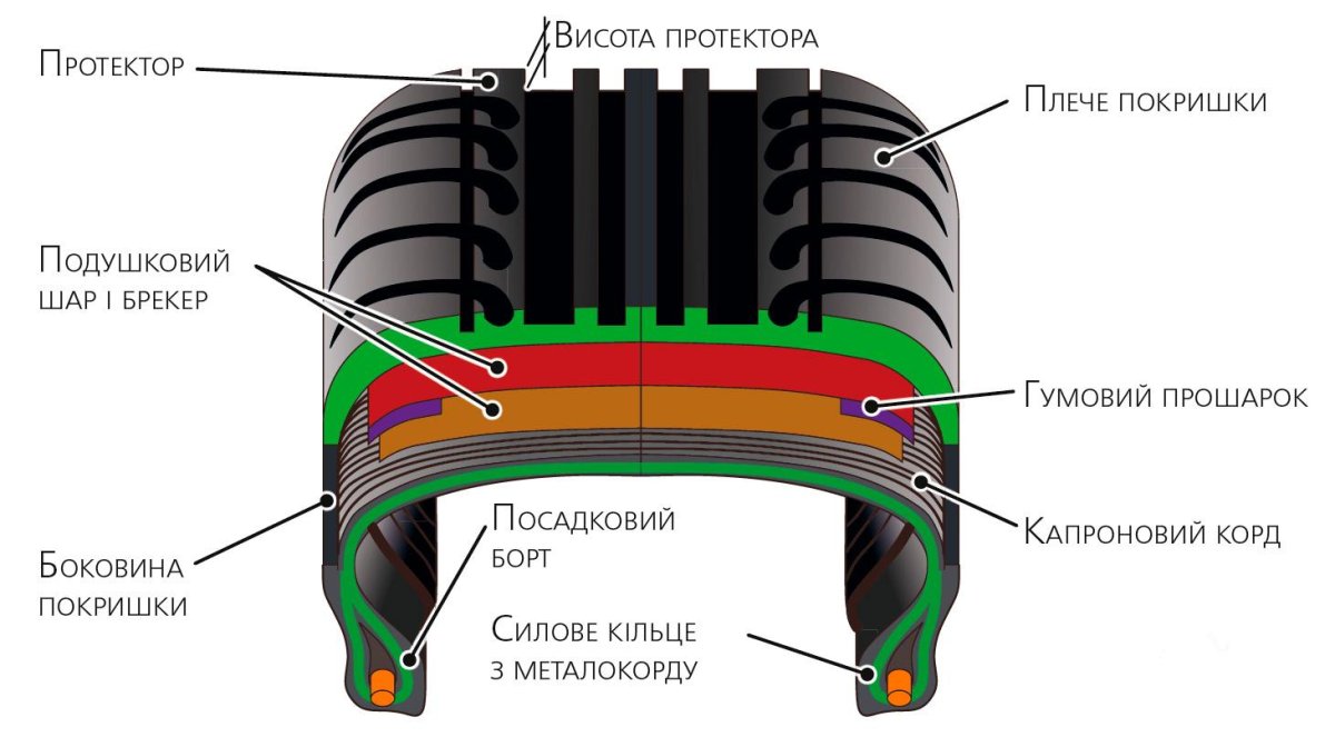 Конструкция бескамерной пневматической шины