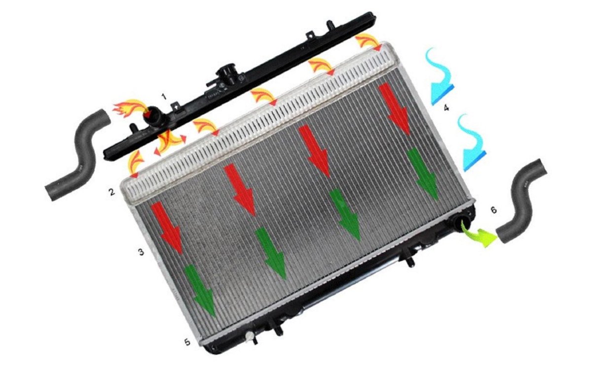 Радиатор системы охлаждения автомобиля