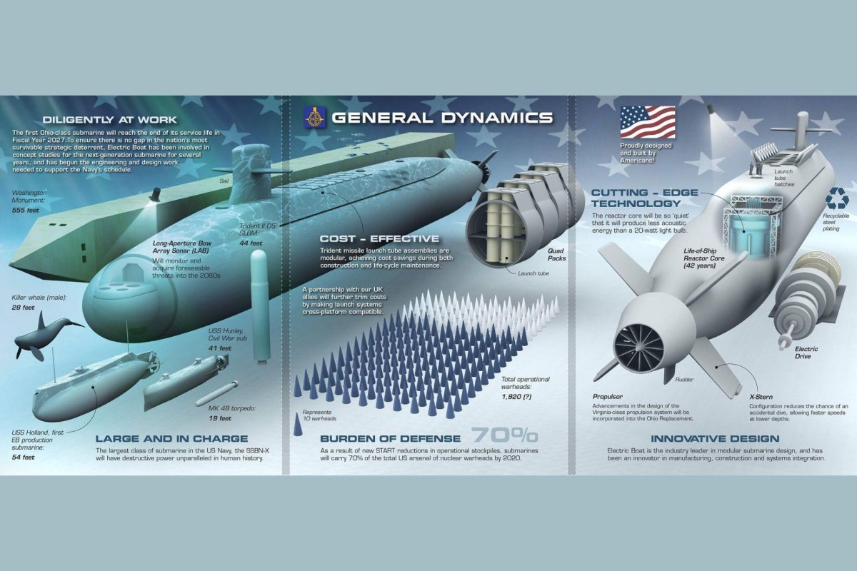 Columbia class Submarine