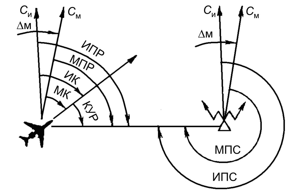 МПР магнитный Пеленг радиостанции