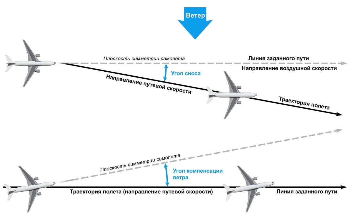 Влияние ветра на полет воздушного судна