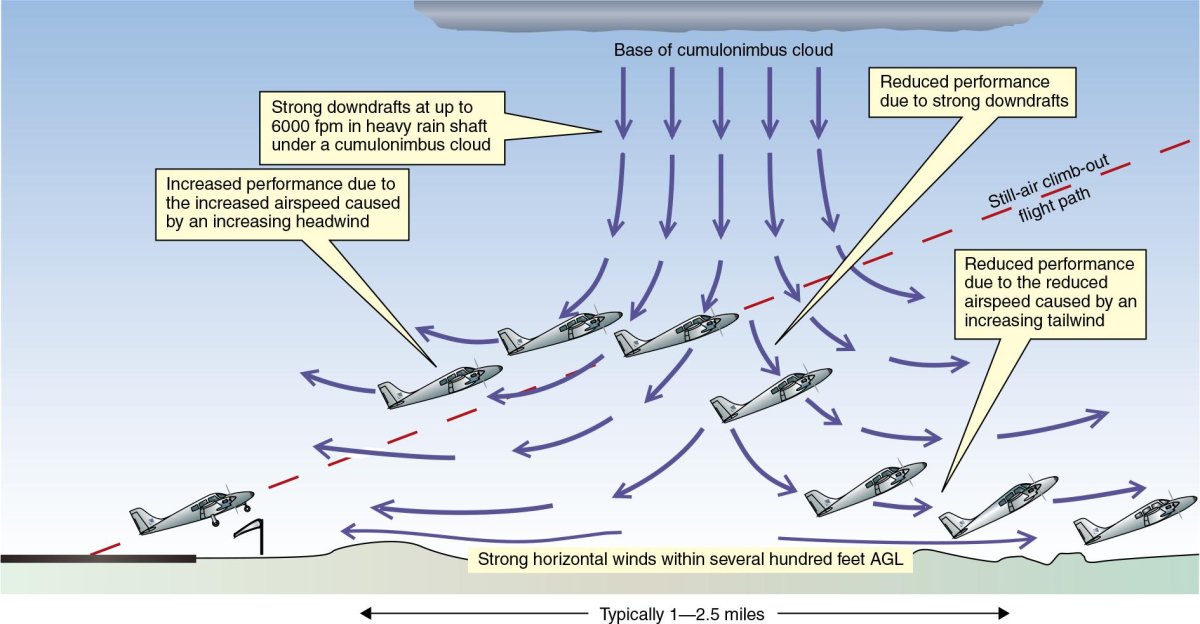 Сдвиг ветра в авиации