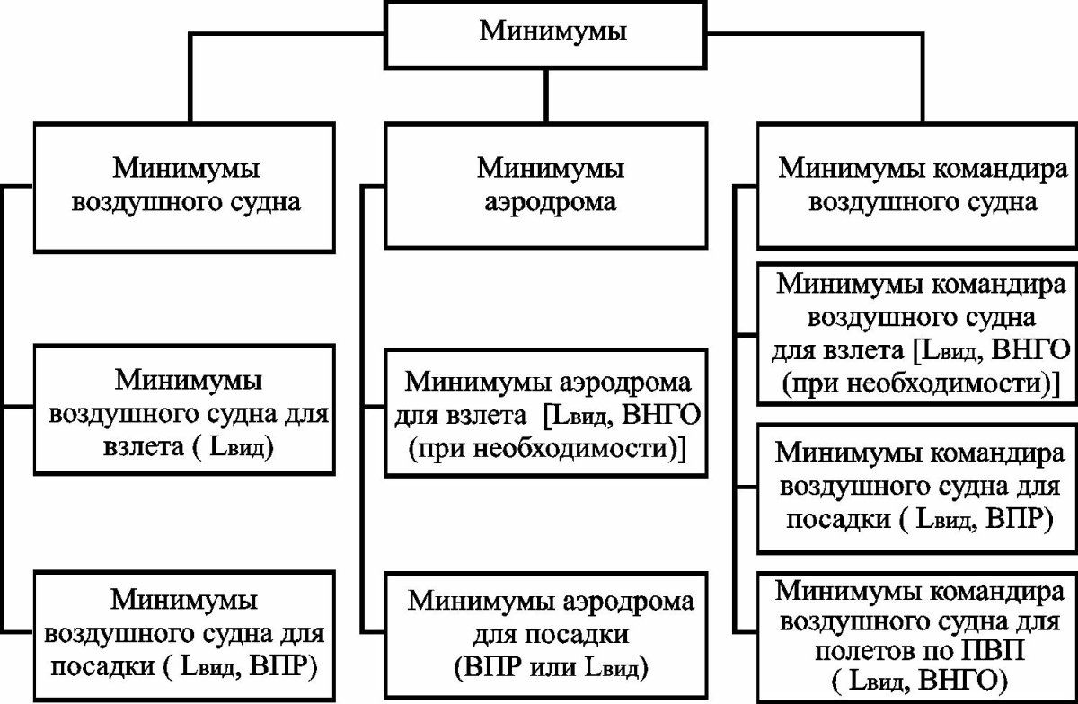 Виды минимумов в авиации