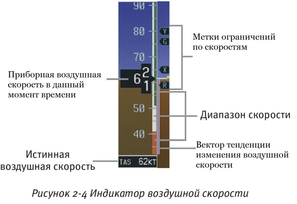 Путевая скорость истинная скорость приборная скорость
