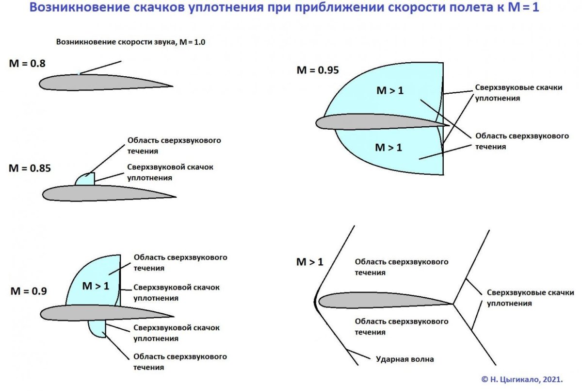 Скачок уплотнения аэродинамика