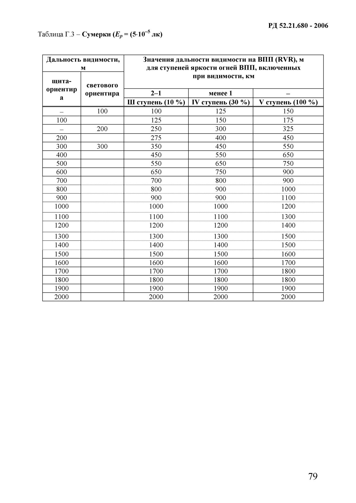 Метеорологическая дальность видимости таблица