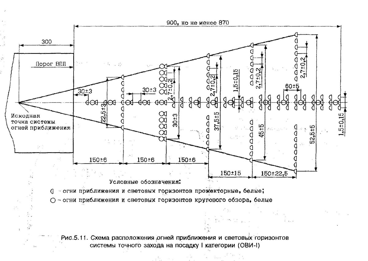 Разметка ВПП аэродромов схема