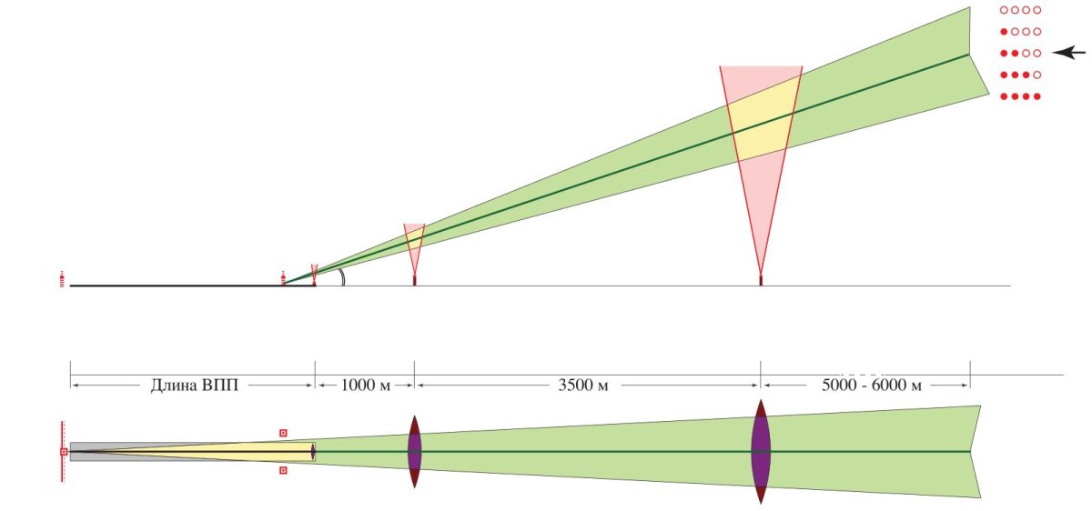 Курсо-глиссадная система посадки