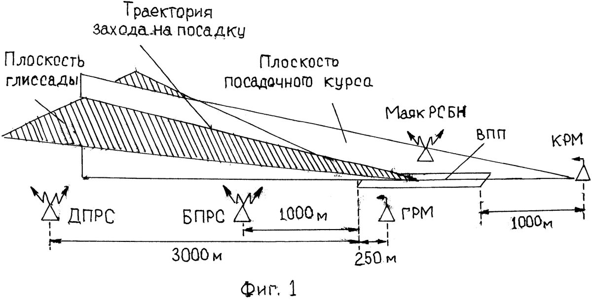 Курсо-глиссадная система самолета