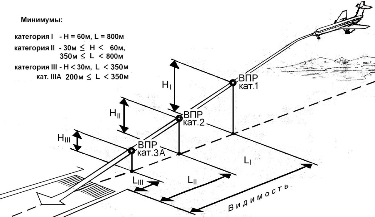 Минимумы аэродрома для взлета и посадки