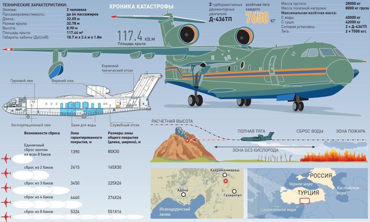 Бе-200 самолет