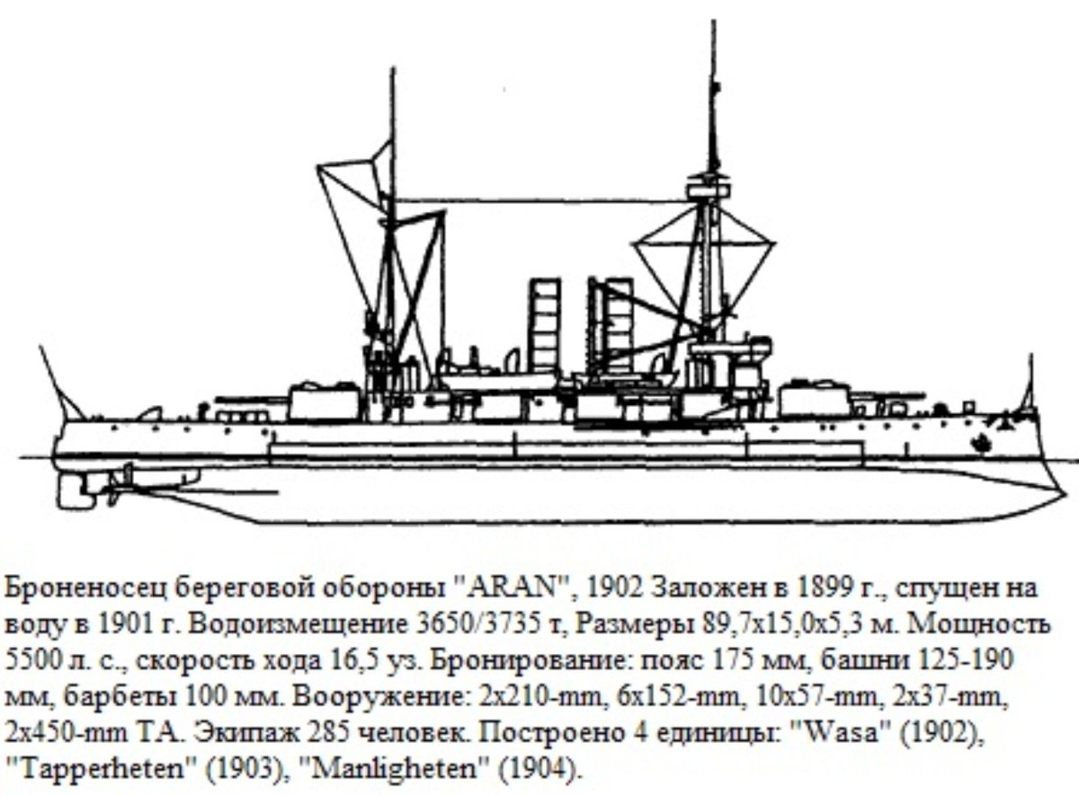 Броненосцы береговой обороны Швеции