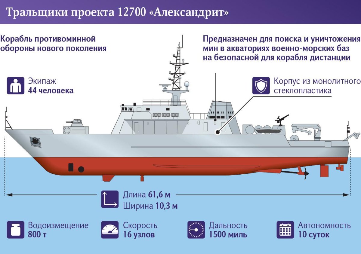 Базовые тральщики проекта 12700 «александрит»