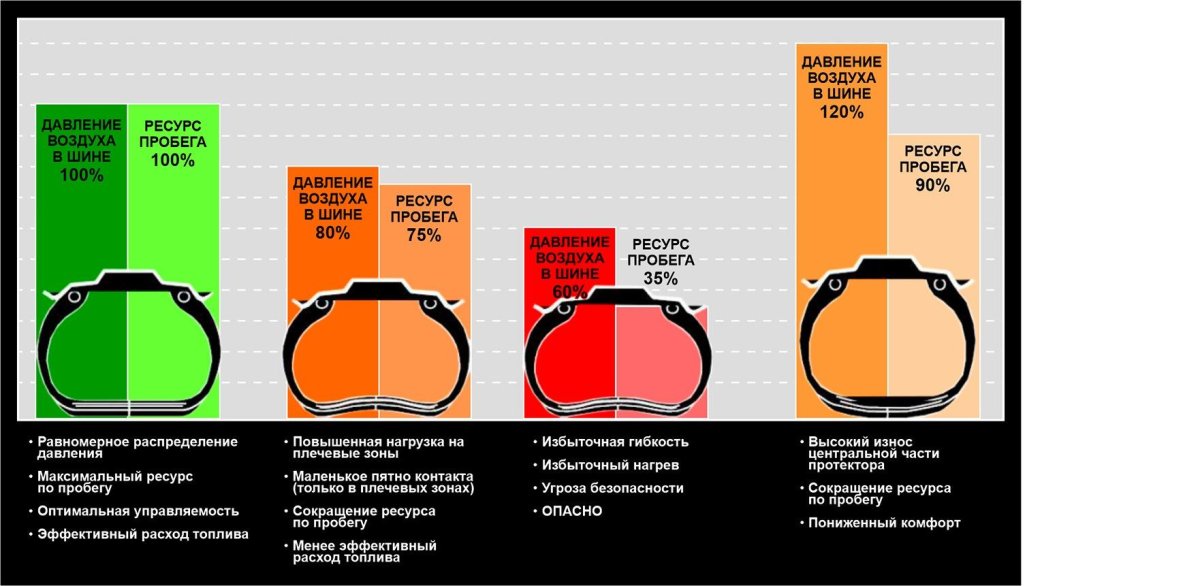 Норма давления колес автомобиля
