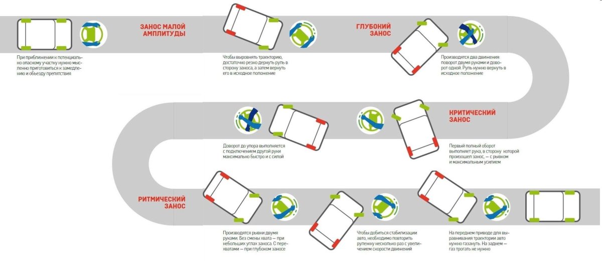 Действия при заносе