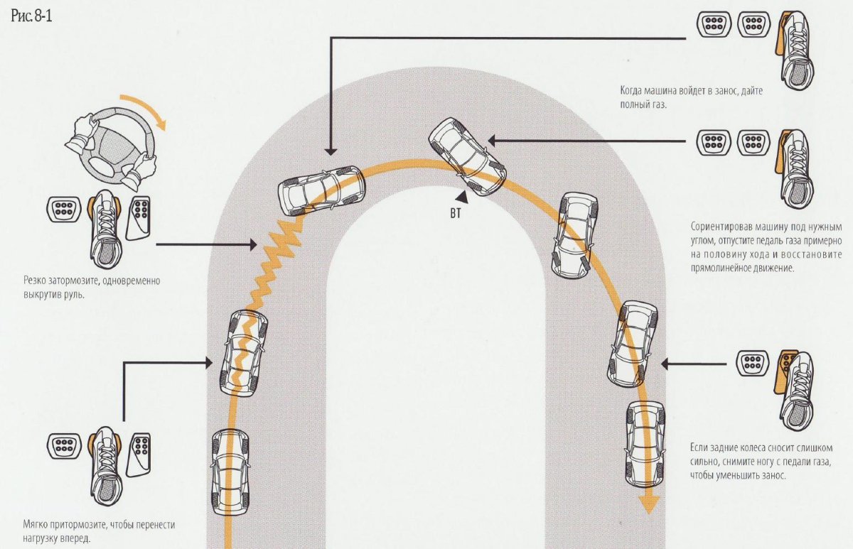 Управляемый занос схема