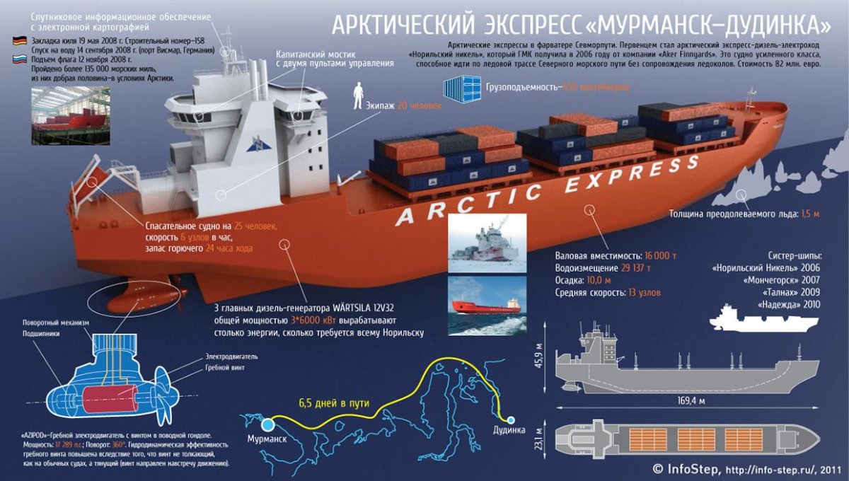 Арктик экспресс судно Норильский никель