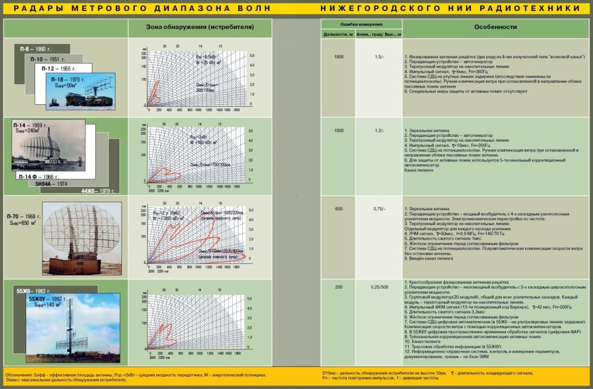 РЛС 55ж6 небо