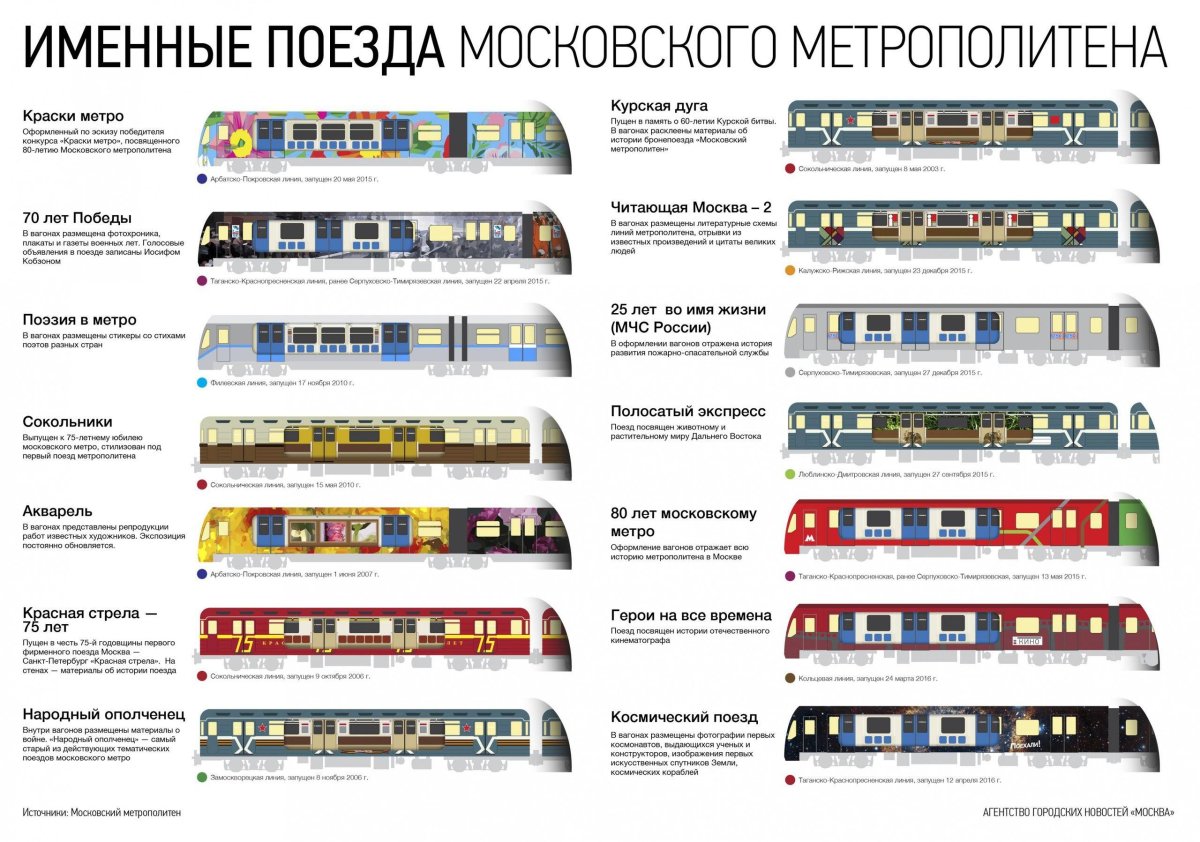 Эволюция поездов Московского метрополитена