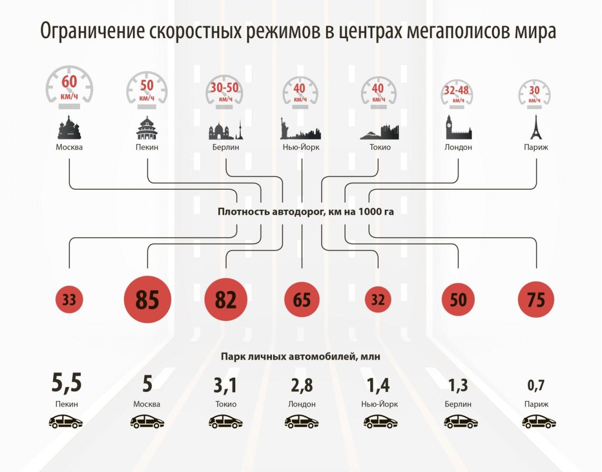Скоростной режим в центре Москвы