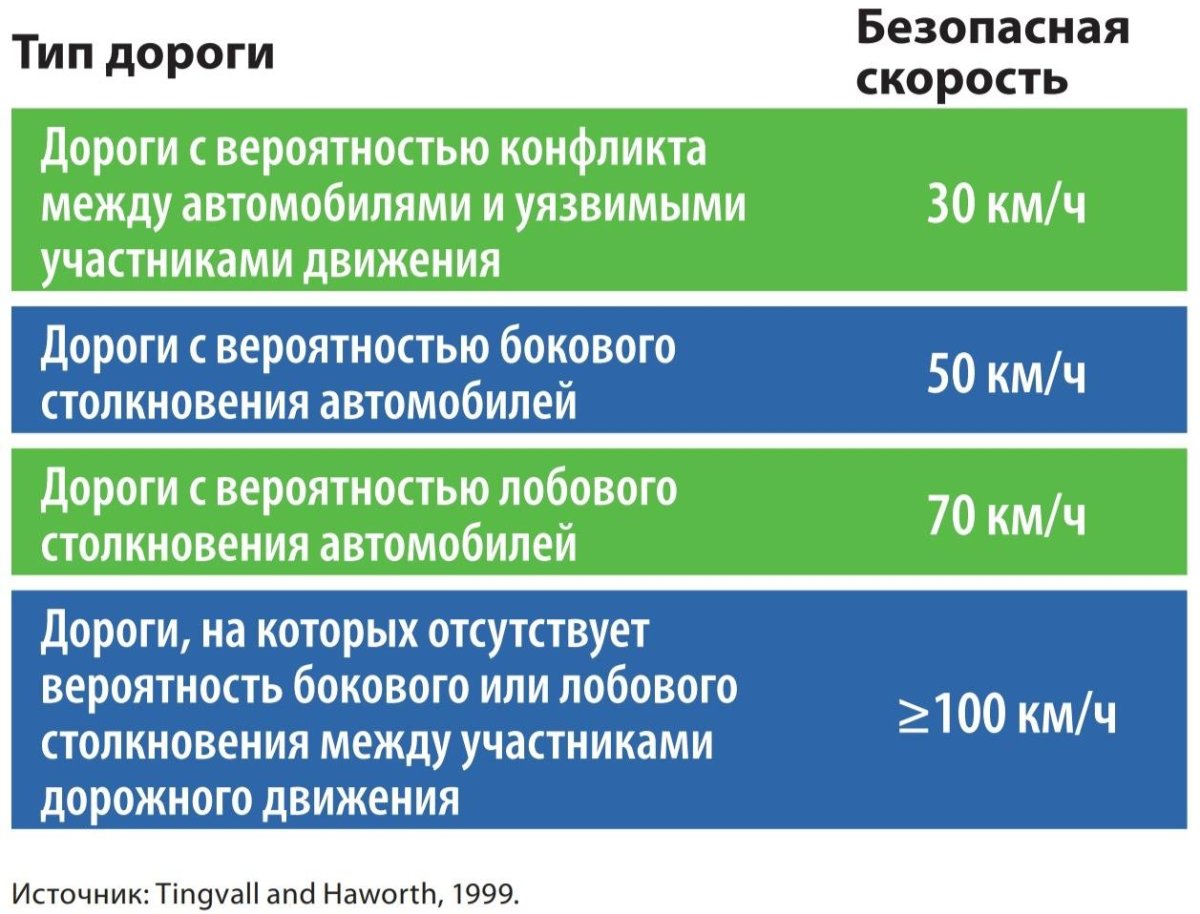 Безопасная скорость движения