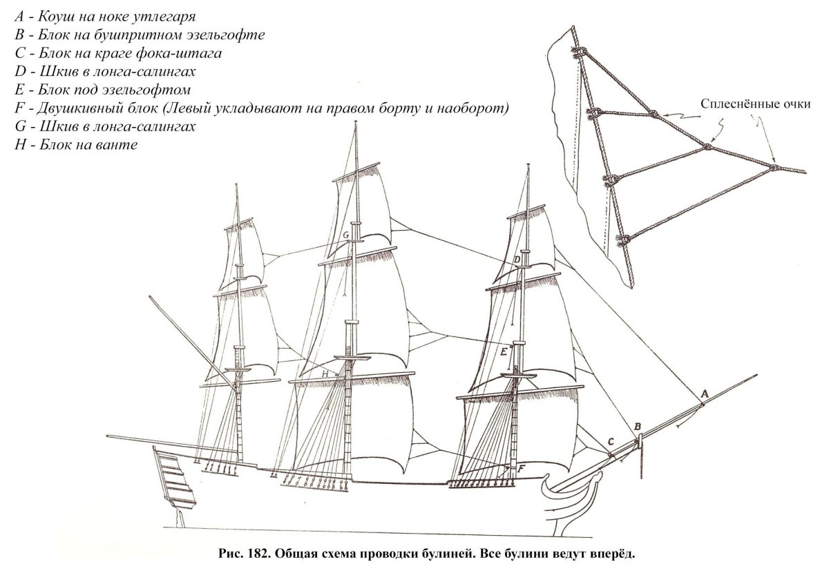 Такелаж бушприта парусного судна схема