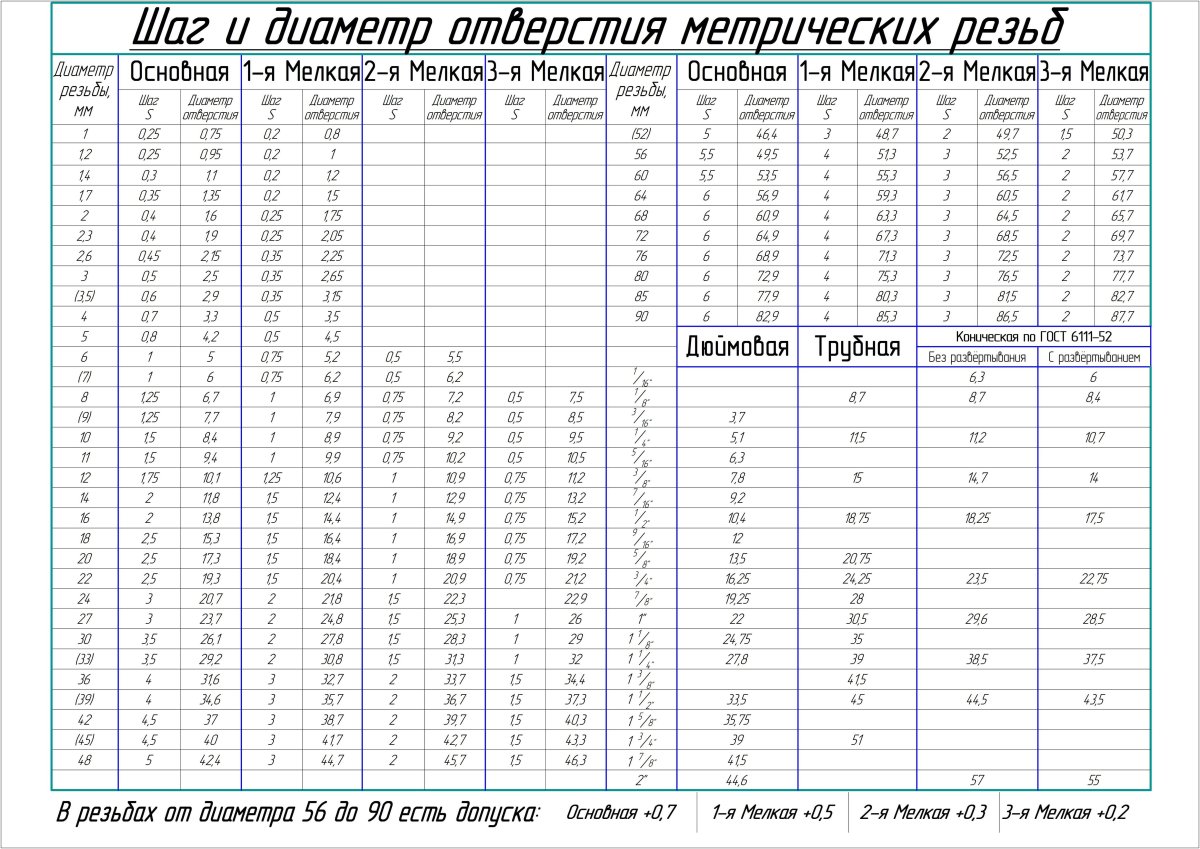 Таблица метрический резьба м80