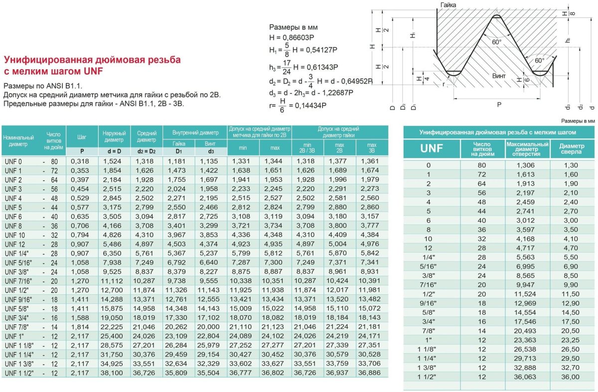 Резьба 1/4 20 UNC