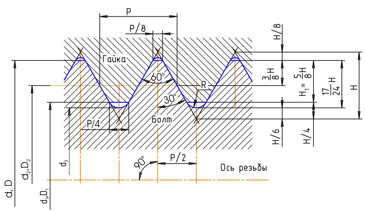 Резьба метрическая 2.5