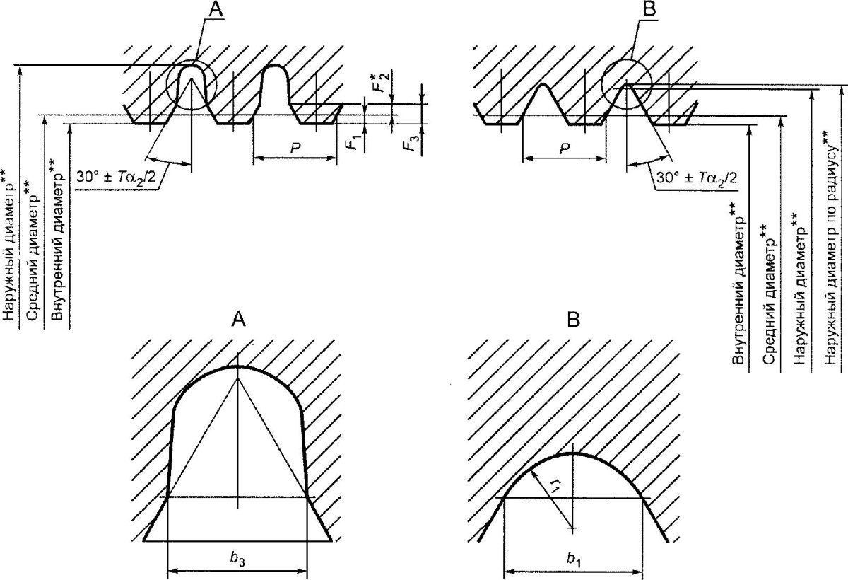 ГОСТ 24997-2004 калибры для метрической резьбы