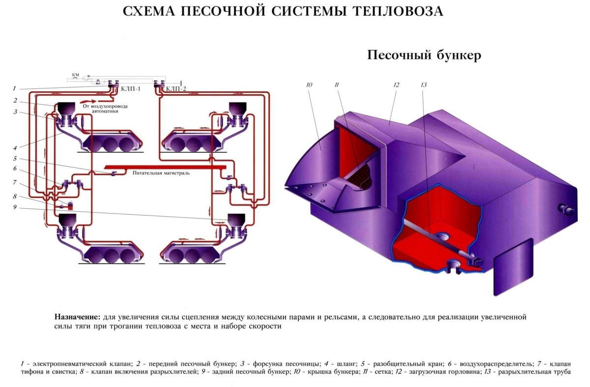 Система пескоподачи тепловоза 2тэ10м