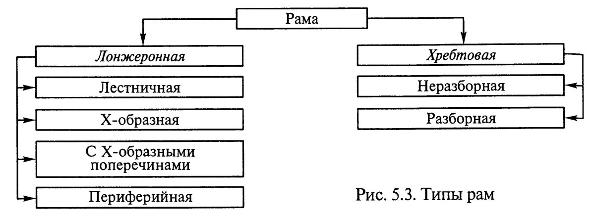 Рама автомобиля классификация