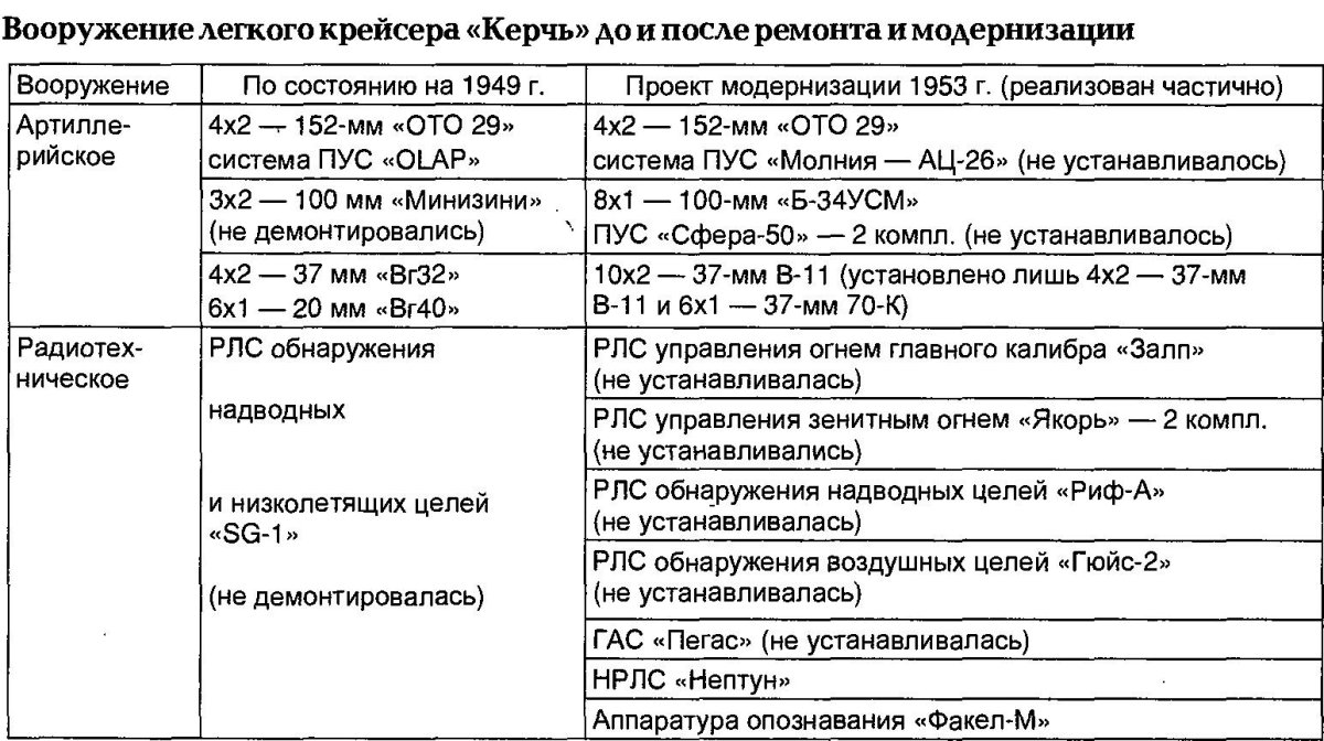 Легкий крейсер Керчь
