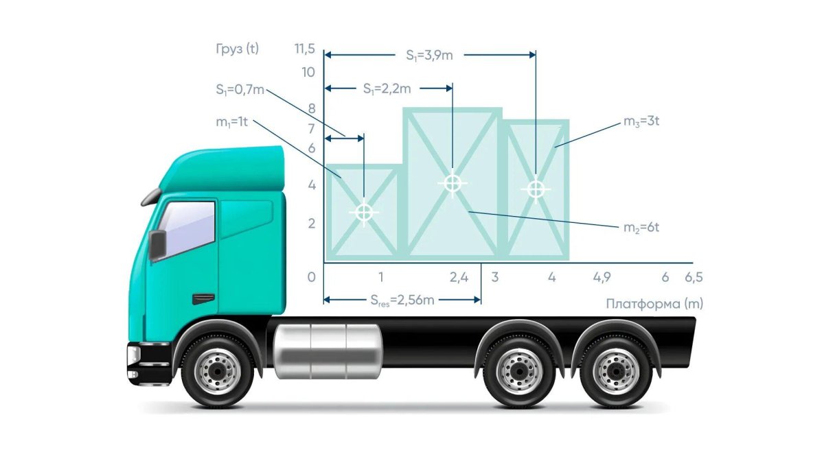 Перегруз по осям