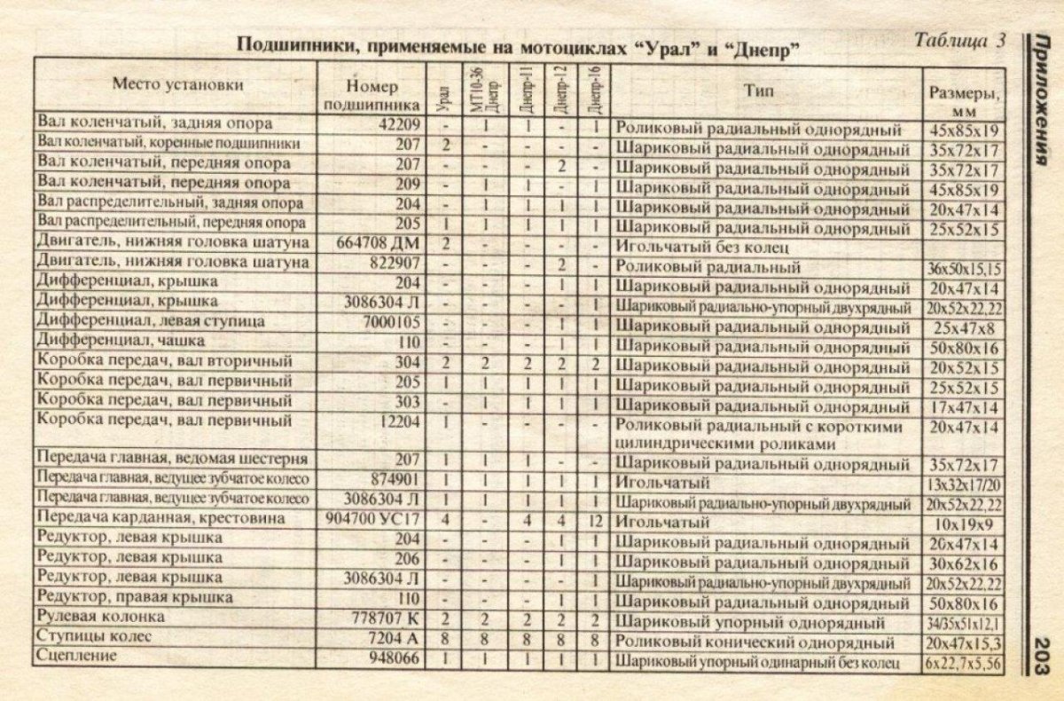Подшипники КПП мотоцикла Урал