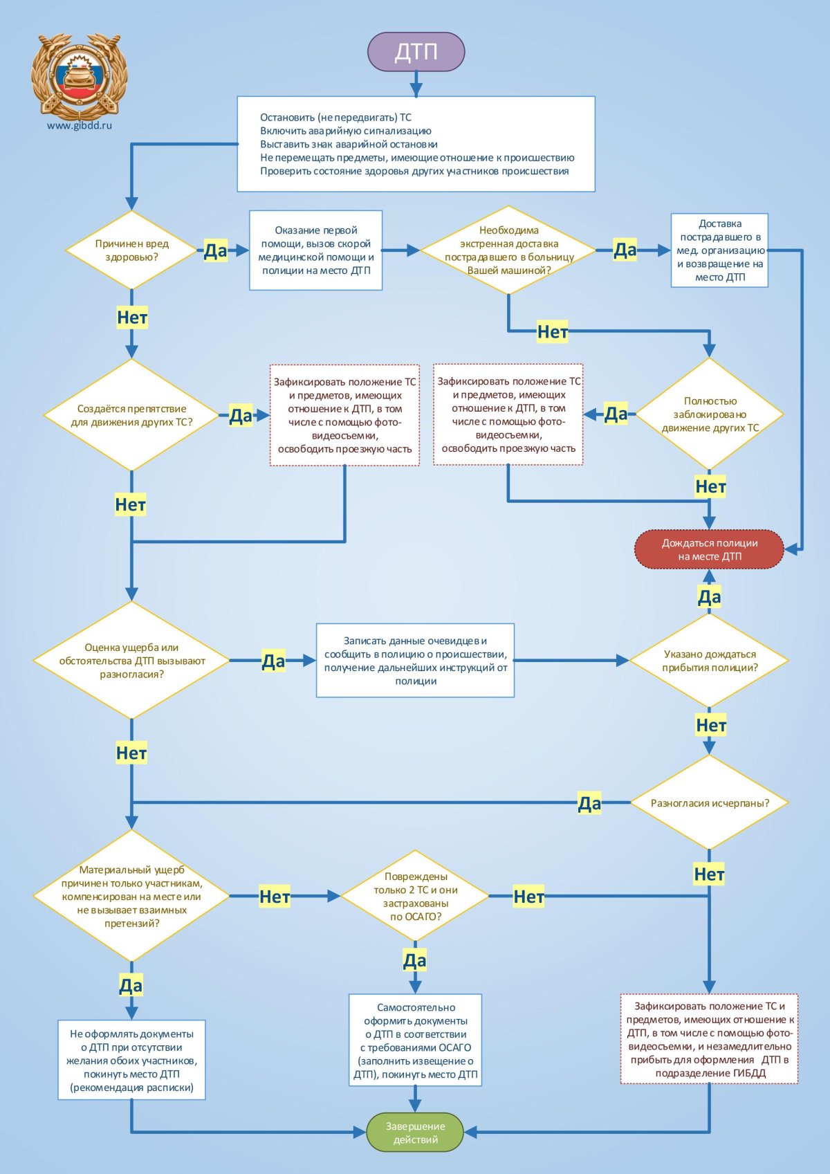 Схема действий водителя при ДТП