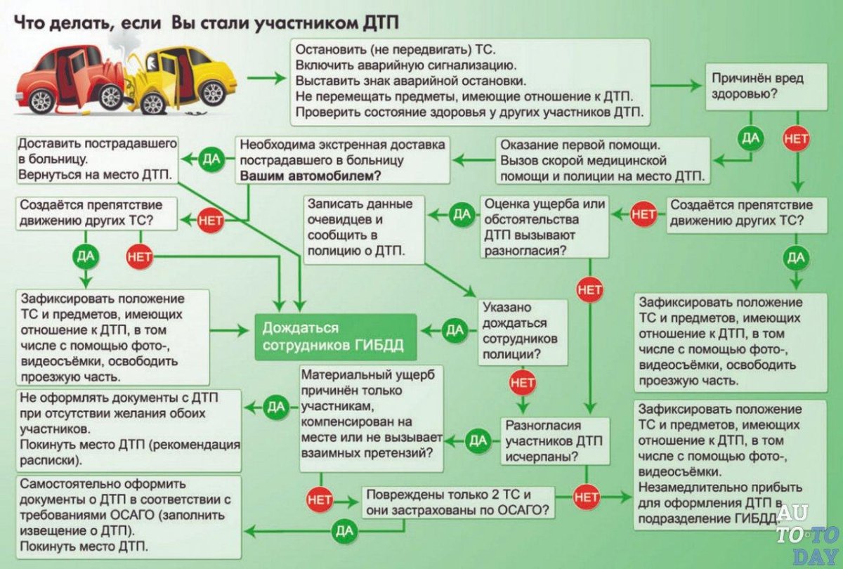 Алгоритм действий при ДТП