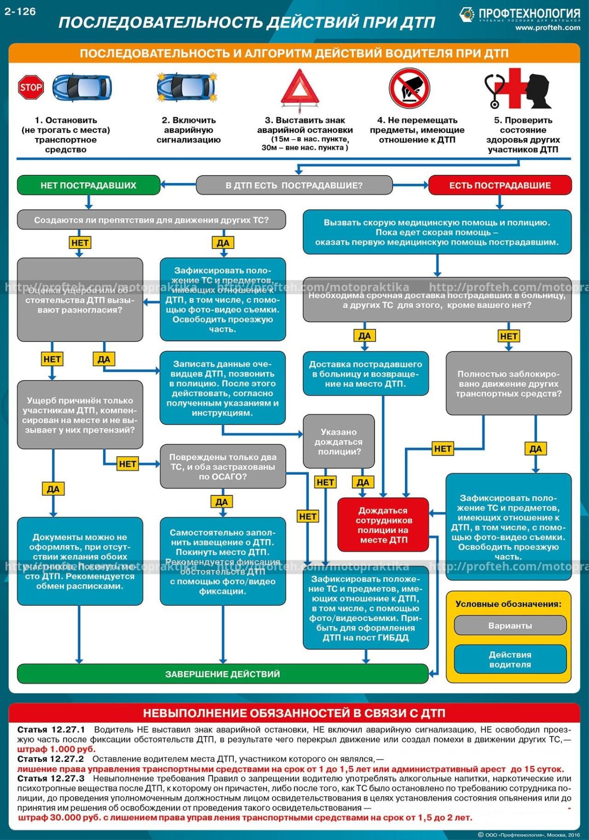 Схема действий водителя при ДТП