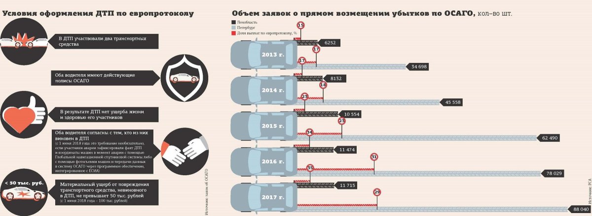 Сумма выплат по европротоколу