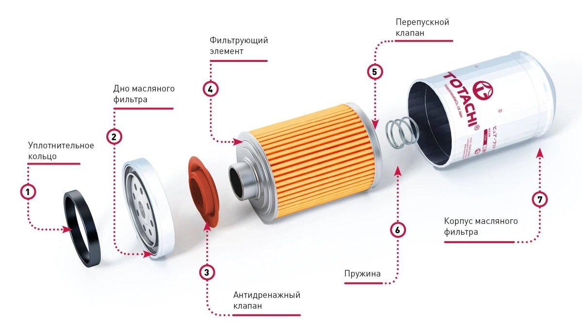 Устройство и принцип работы автомобильного масляного фильтра