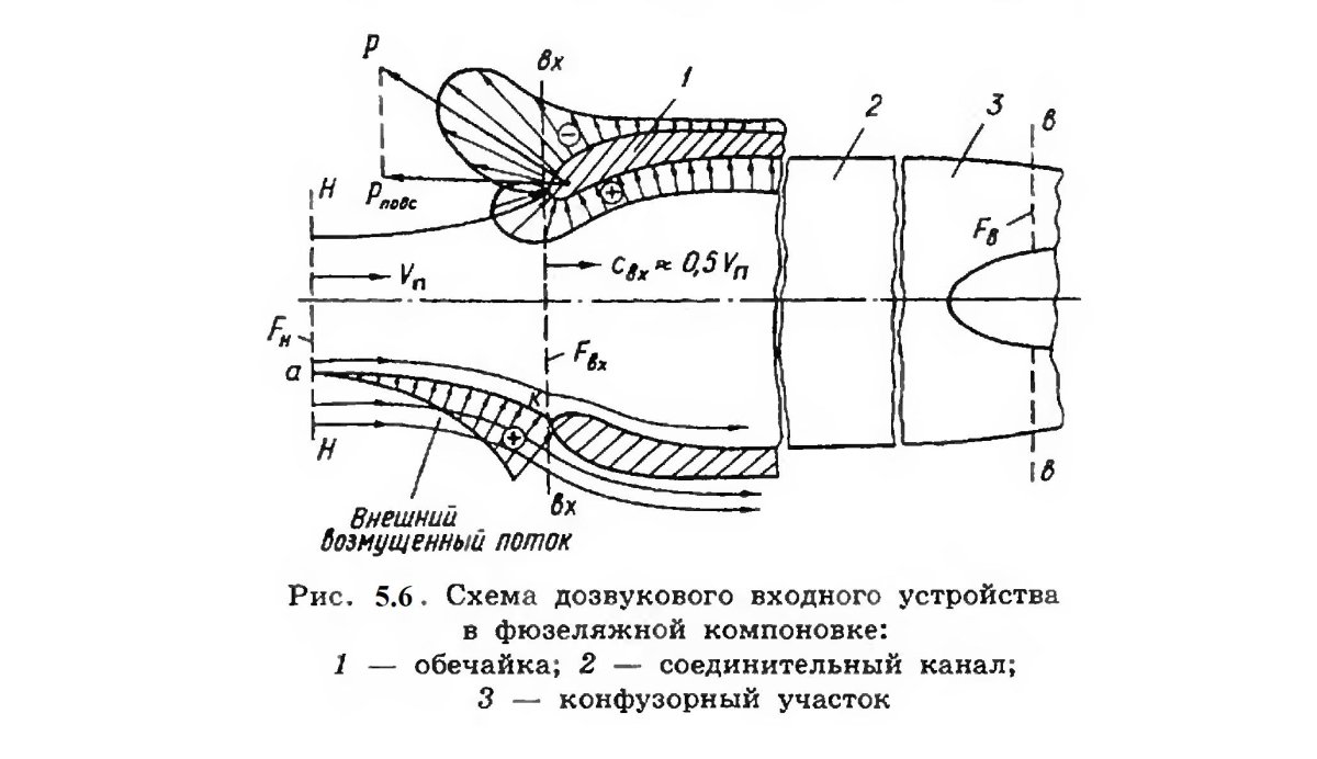 Дозвуковые воздухозаборники ГТД