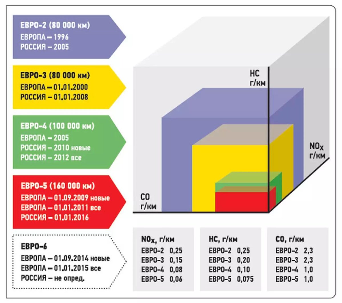 Евро нормы токсичности